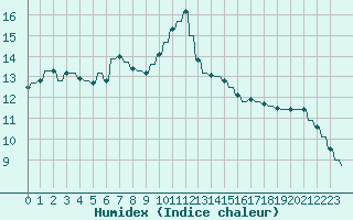 Courbe de l'humidex pour Hendaye - Domaine d'Abbadia (64)