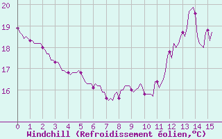 Courbe du refroidissement olien pour Mazres Le Massuet (09)