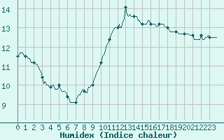 Courbe de l'humidex pour Bziers-Centre (34)