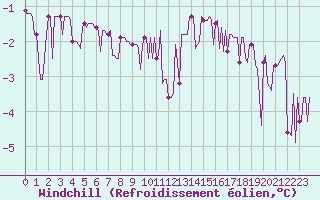 Courbe du refroidissement olien pour Sallanches (74)