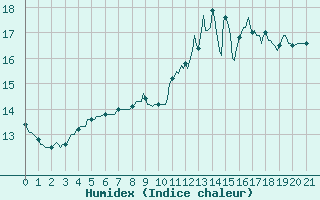 Courbe de l'humidex pour Lagny-sur-Marne (77)