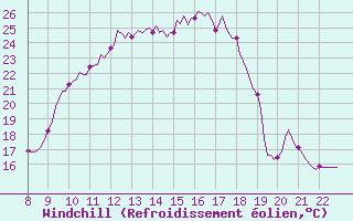 Courbe du refroidissement olien pour Doissat (24)