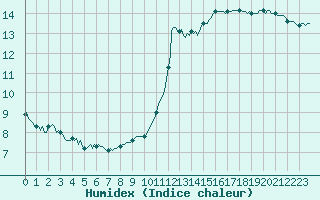 Courbe de l'humidex pour Prades-le-Lez - Le Viala (34)