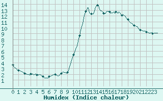 Courbe de l'humidex pour Clermont de l'Oise (60)