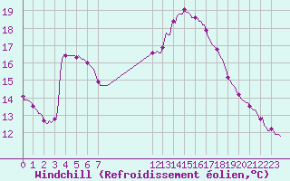 Courbe du refroidissement olien pour Gruissan (11)