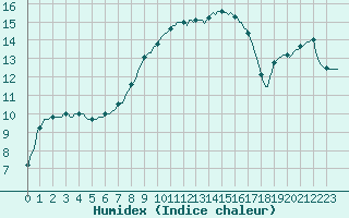 Courbe de l'humidex pour Les Pennes-Mirabeau (13)