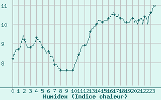 Courbe de l'humidex pour Petiville (76)