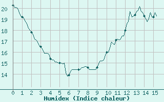 Courbe de l'humidex pour Tauxigny (37)