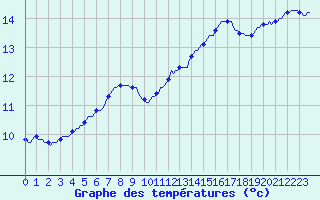 Courbe de tempratures pour Perpignan Moulin  Vent (66)