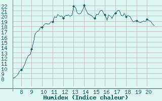 Courbe de l'humidex pour Vias (34)