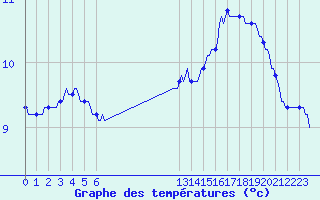 Courbe de tempratures pour Avne - Servis (34)