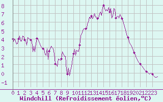 Courbe du refroidissement olien pour Pont-l