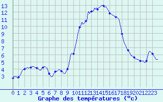 Courbe de tempratures pour Xonrupt-Longemer (88)