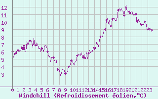 Courbe du refroidissement olien pour Montredon des Corbires (11)