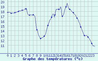 Courbe de tempratures pour Lamballe (22)