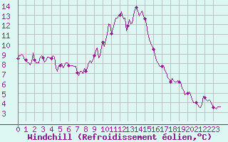 Courbe du refroidissement olien pour Valleroy (54)