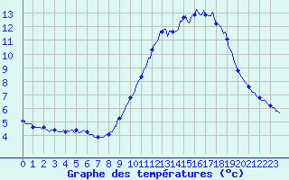 Courbe de tempratures pour Malbosc (07)