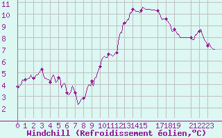 Courbe du refroidissement olien pour Jabbeke (Be)