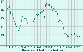 Courbe de l'humidex pour Asnelles (14)