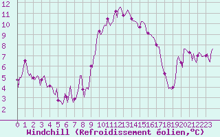 Courbe du refroidissement olien pour Selonnet - Chabanon (04)