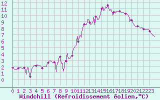 Courbe du refroidissement olien pour Lamballe (22)