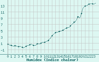 Courbe de l'humidex pour Neuville-de-Poitou (86)