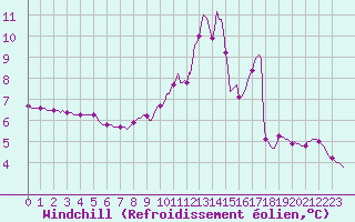Courbe du refroidissement olien pour Xonrupt-Longemer (88)