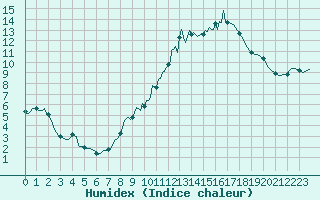 Courbe de l'humidex pour Orschwiller (67)