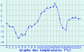 Courbe de tempratures pour Beaucroissant (38)