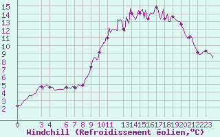 Courbe du refroidissement olien pour Puy-Saint-Pierre (05)