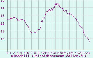Courbe du refroidissement olien pour Saint-Brevin (44)