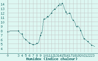 Courbe de l'humidex pour Valleraugue - Pont Neuf (30)