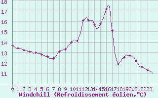 Courbe du refroidissement olien pour Douzy (08)
