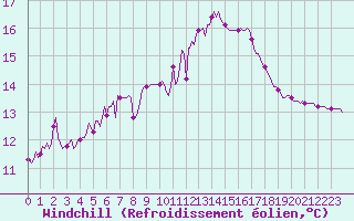 Courbe du refroidissement olien pour Saint-Nazaire-d