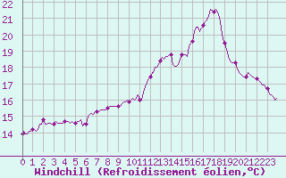 Courbe du refroidissement olien pour Corny-sur-Moselle (57)
