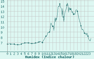 Courbe de l'humidex pour Sorze (81)