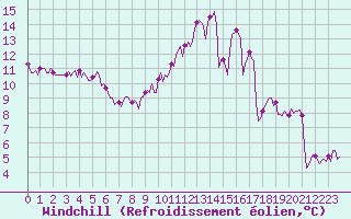 Courbe du refroidissement olien pour Tour-en-Sologne (41)