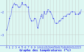 Courbe de tempratures pour Beaucroissant (38)