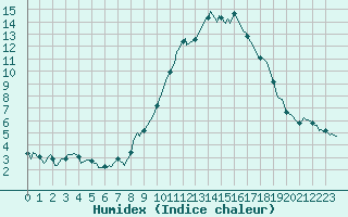 Courbe de l'humidex pour Puy-Saint-Pierre (05)