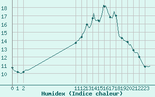 Courbe de l'humidex pour Blois-l'Arrou (41)