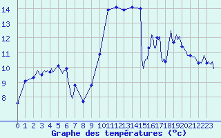 Courbe de tempratures pour Saint-Mdard-d