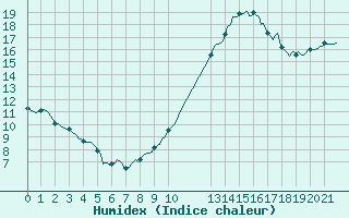 Courbe de l'humidex pour Le Grau-du-Roi (30)