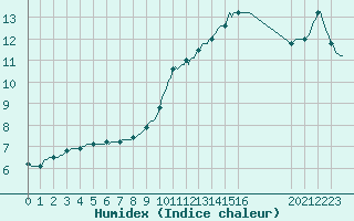 Courbe de l'humidex pour Mazinghem (62)