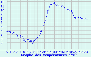 Courbe de tempratures pour Charleville-Mzires / Mohon (08)