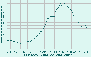 Courbe de l'humidex pour Laval-sur-Vologne (88)