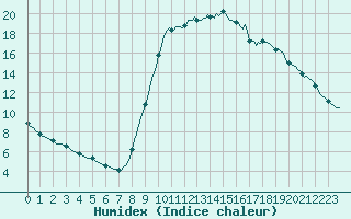 Courbe de l'humidex pour Thoiras (30)