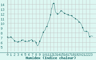 Courbe de l'humidex pour Bourg-Saint-Andol (07)