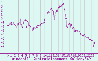 Courbe du refroidissement olien pour Eygliers (05)