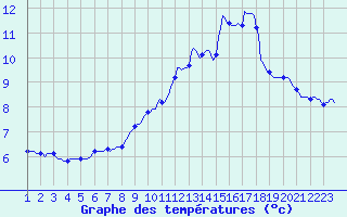 Courbe de tempratures pour La Meyze (87)