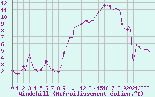 Courbe du refroidissement olien pour Herserange (54)